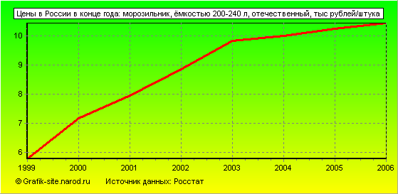 Графики - Цены в России в конце года - Морозильник, ёмкостью 200-240 л, отечественный
