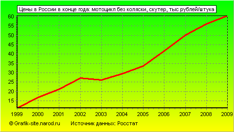 Графики - Цены в России в конце года - Мотоцикл без коляски, скутер