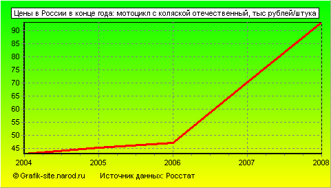 Графики - Цены в России в конце года - Мотоцикл с коляской отечественный