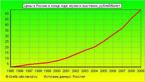 Графики - Цены в России в конце года - Музеи и выставки
