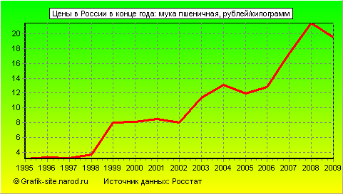 Графики - Цены в России в конце года - Мука пшеничная