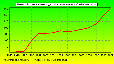 Графики - Цены в России в конце года - Мыло туалетное