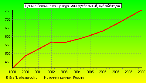 Графики - Цены в России в конце года - Мяч футбольный