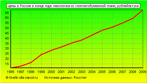 Графики - Цены в России в конце года - Наволочка из хлопчатобумажной ткани