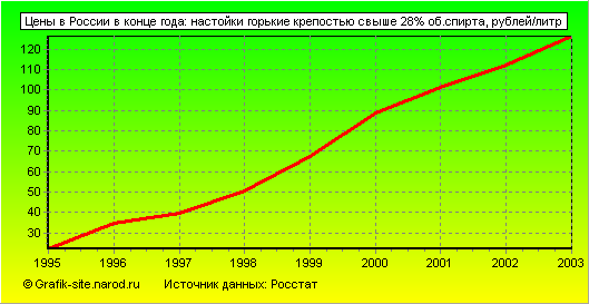 Графики - Цены в России в конце года - Настойки горькие крепостью свыше 28% об.спирта