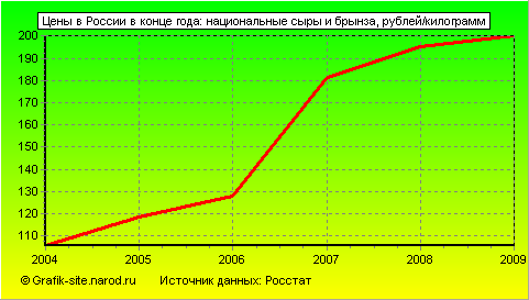 Графики - Цены в России в конце года - Национальные сыры и брынза