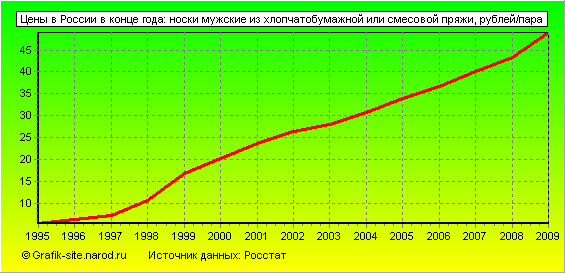 Графики - Цены в России в конце года - Носки мужские из хлопчатобумажной или смесовой пряжи