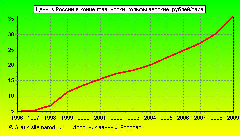Графики - Цены в России в конце года - Носки, гольфы детские