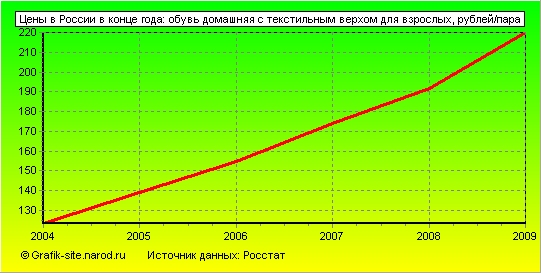 Графики - Цены в России в конце года - Обувь домашняя с текстильным верхом для взрослых