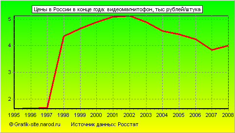 Графики - Цены в России в конце года - Видеомагнитофон