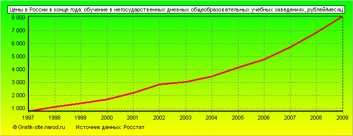 Графики - Цены в России в конце года - Обучение в негосударственных дневных общеобразовательных учебных заведениях