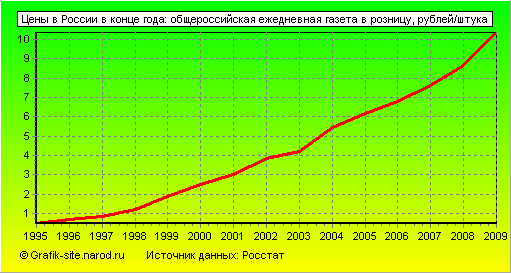 Графики - Цены в России в конце года - Общероссийская ежедневная газета в розницу