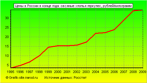 Графики - Цены в России в конце года - Овсяные хлопья геркулес