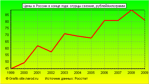 Графики - Цены в России в конце года - Огурцы свежие