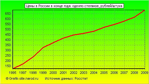 Графики - Цены в России в конце года - Одеяло стеганое