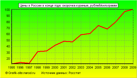 Графики - Цены в России в конце года - Окорочка куриные