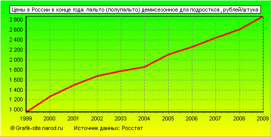 Графики - Цены в России в конце года - Пальто (полупальто) демисезонное для подростков