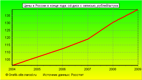Графики - Цены в России в конце года - Cd-диск с записью