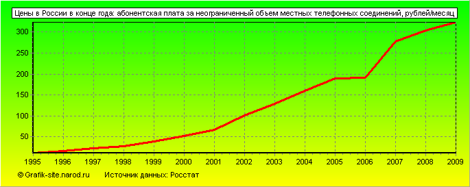 Графики - Цены в России в конце года - Абонентская плата за неограниченный объем местных телефонных соединений
