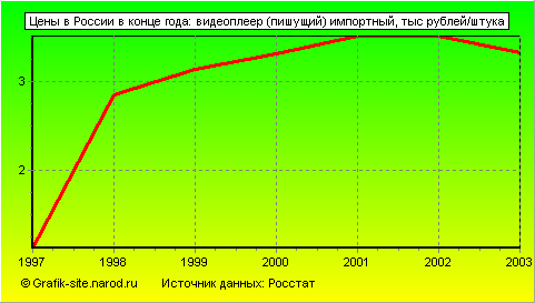 Графики - Цены в России в конце года - Видеоплеер (пишущий) импортный
