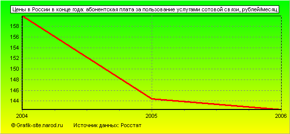 Графики - Цены в России в конце года - Абонентская плата за пользование услугами сотовой связи