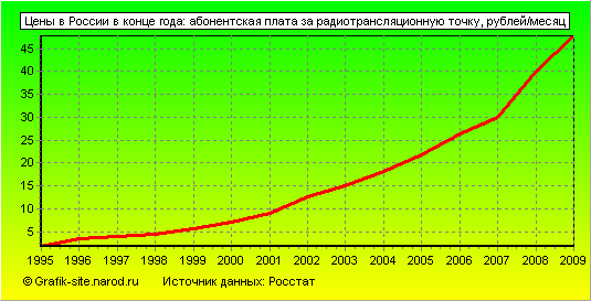 Графики - Цены в России в конце года - Абонентская плата за радиотрансляционную точку