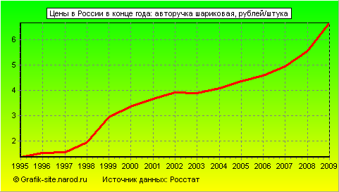 Графики - Цены в России в конце года - Авторучка шариковая
