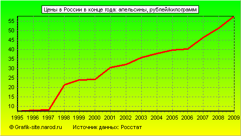 Графики - Цены в России в конце года - Апельсины