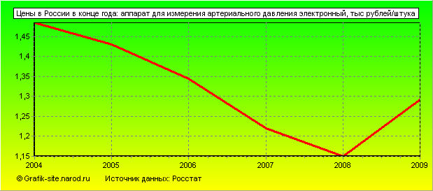 Графики - Цены в России в конце года - Аппарат для измерения артериального давления электронный