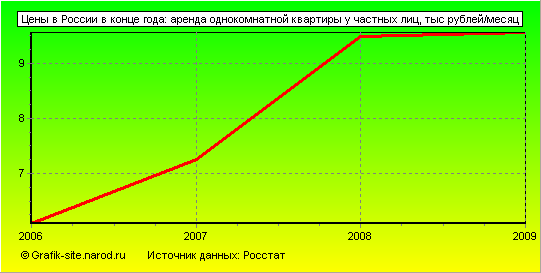 Графики - Цены в России в конце года - Аренда однокомнатной квартиры у частных лиц