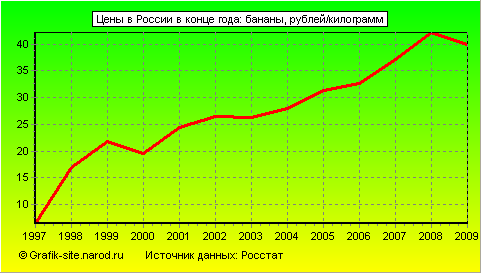 Графики - Цены в России в конце года - Бананы