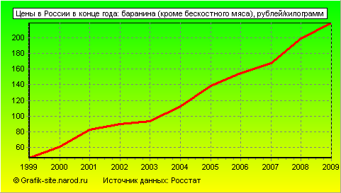Графики - Цены в России в конце года - Баранина (кроме бескостного мяса)