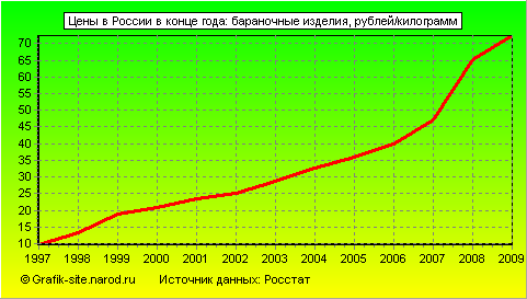 Графики - Цены в России в конце года - Бараночные изделия
