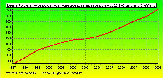 Графики - Цены в России в конце года - Вино виноградное крепленое крепостью до 20% об.спирта