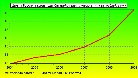 Графики - Цены в России в конце года - Батарейки электрические типа аа