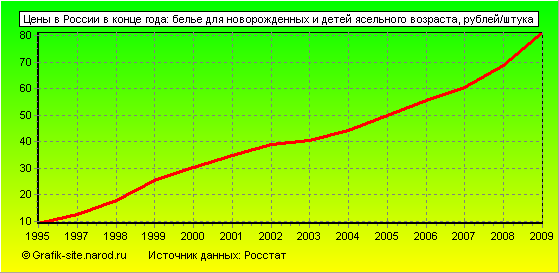 Графики - Цены в России в конце года - Белье для новорожденных и детей ясельного возраста