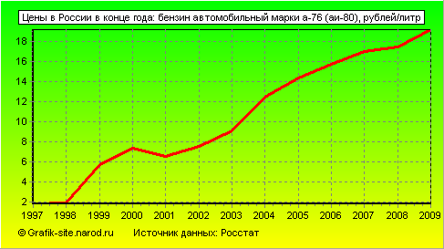Графики - Цены в России в конце года - Бензин автомобильный марки а-76 (аи-80)