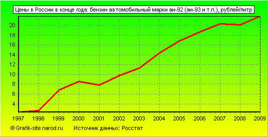 Графики - Цены в России в конце года - Бензин автомобильный марки аи-92 (аи-93 и т.п.)