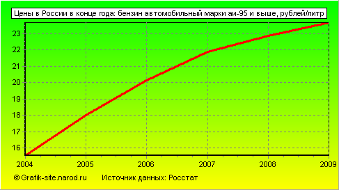 Графики - Цены в России в конце года - Бензин автомобильный марки аи-95 и выше