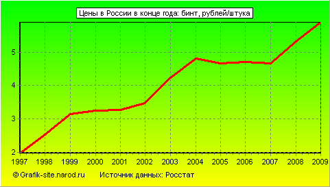 Графики - Цены в России в конце года - Бинт