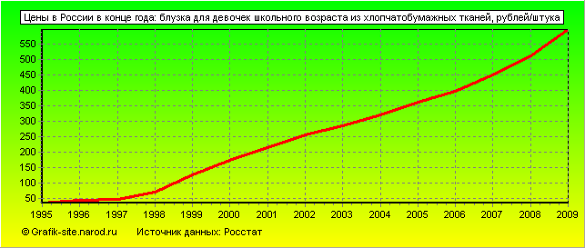 Графики - Цены в России в конце года - Блузка для девочек школьного возраста из хлопчатобумажных тканей