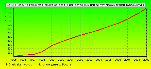 Графики - Цены в России в конце года - Блузка женская из искусственных или синтетических тканей