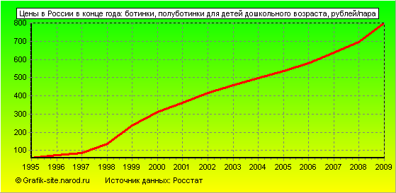 Графики - Цены в России в конце года - Ботинки, полуботинки для детей дошкольного возраста