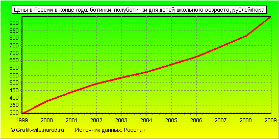 Графики - Цены в России в конце года - Ботинки, полуботинки для детей школьного возраста