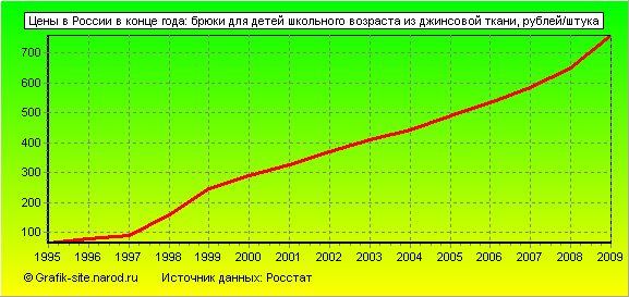Графики - Цены в России в конце года - Брюки для детей школьного возраста из джинсовой ткани