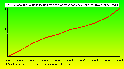 Графики - Цены в России в конце года - Пальто детское меховое или дубленка