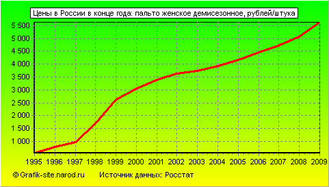 Графики - Цены в России в конце года - Пальто женское демисезонное