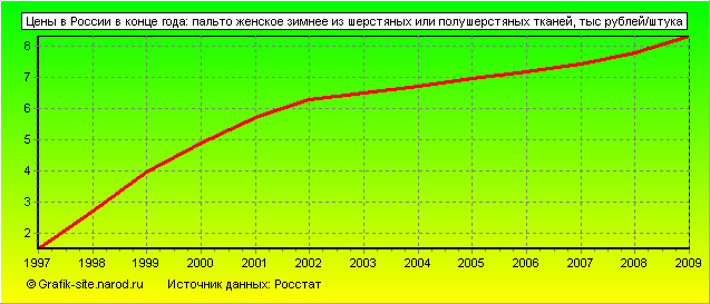 Графики - Цены в России в конце года - Пальто женское зимнее из шерстяных или полушерстяных тканей