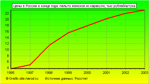 Графики - Цены в России в конце года - Пальто женское из каракуля