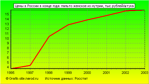 Графики - Цены в России в конце года - Пальто женское из нутрии